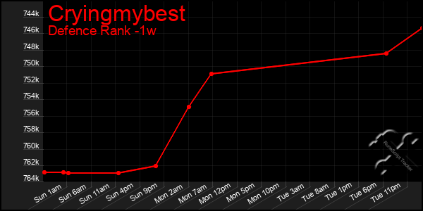 Last 7 Days Graph of Cryingmybest