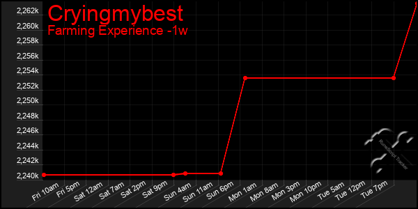 Last 7 Days Graph of Cryingmybest