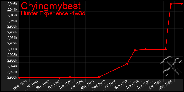 Last 31 Days Graph of Cryingmybest