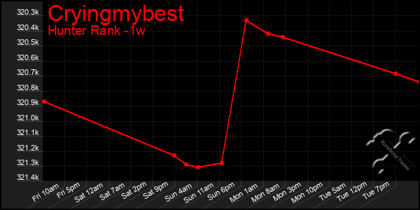 Last 7 Days Graph of Cryingmybest