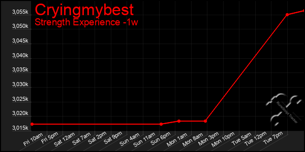 Last 7 Days Graph of Cryingmybest