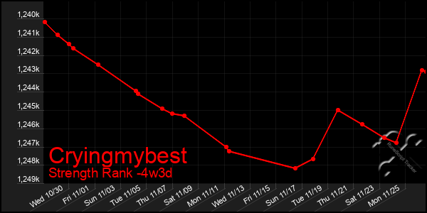 Last 31 Days Graph of Cryingmybest