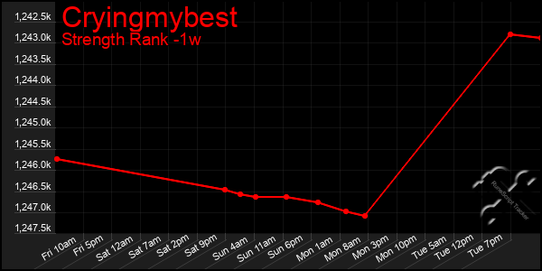 Last 7 Days Graph of Cryingmybest