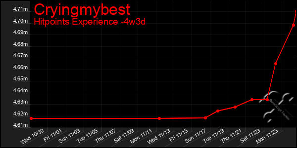 Last 31 Days Graph of Cryingmybest