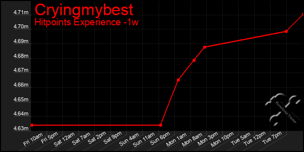 Last 7 Days Graph of Cryingmybest