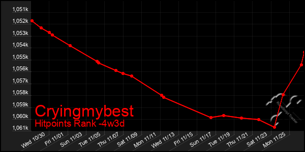 Last 31 Days Graph of Cryingmybest