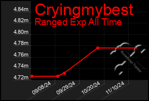 Total Graph of Cryingmybest