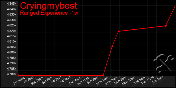 Last 7 Days Graph of Cryingmybest