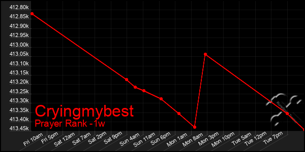 Last 7 Days Graph of Cryingmybest