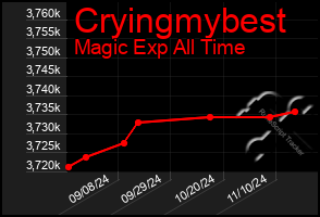 Total Graph of Cryingmybest