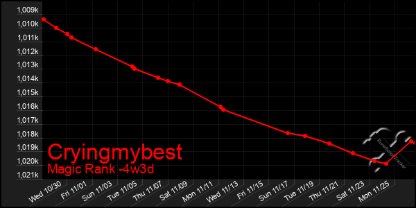 Last 31 Days Graph of Cryingmybest