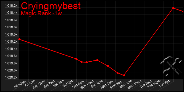 Last 7 Days Graph of Cryingmybest