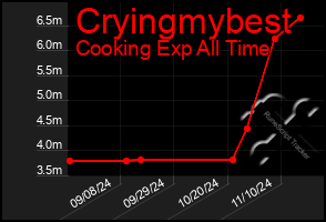 Total Graph of Cryingmybest