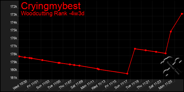 Last 31 Days Graph of Cryingmybest