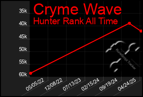 Total Graph of Cryme Wave