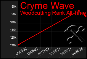 Total Graph of Cryme Wave