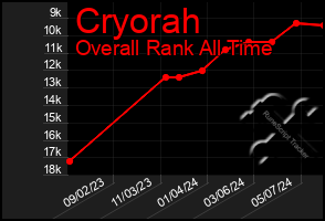 Total Graph of Cryorah