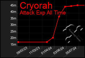 Total Graph of Cryorah