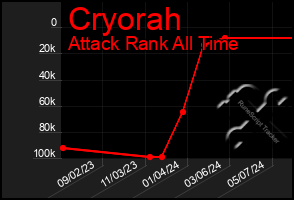 Total Graph of Cryorah