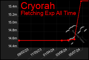 Total Graph of Cryorah