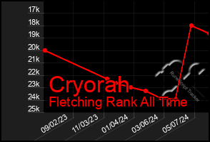 Total Graph of Cryorah