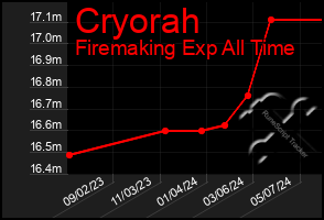 Total Graph of Cryorah