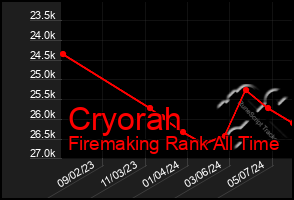 Total Graph of Cryorah