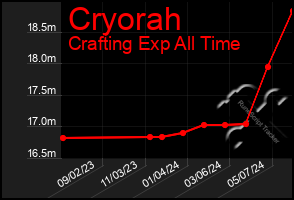 Total Graph of Cryorah