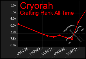 Total Graph of Cryorah