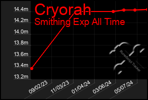 Total Graph of Cryorah