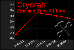 Total Graph of Cryorah