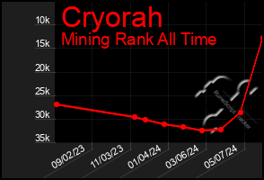 Total Graph of Cryorah