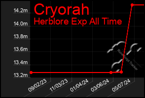 Total Graph of Cryorah