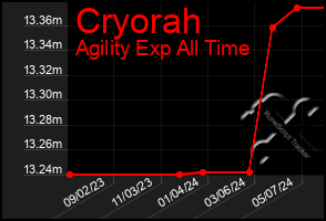 Total Graph of Cryorah