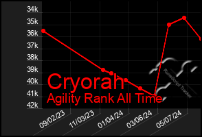 Total Graph of Cryorah