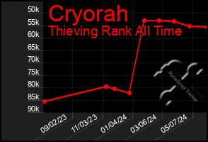 Total Graph of Cryorah