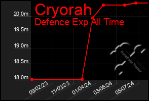 Total Graph of Cryorah