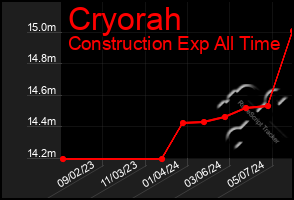 Total Graph of Cryorah