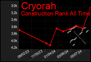 Total Graph of Cryorah