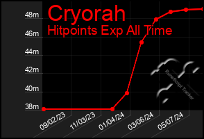 Total Graph of Cryorah