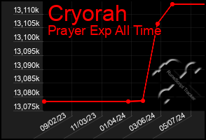 Total Graph of Cryorah