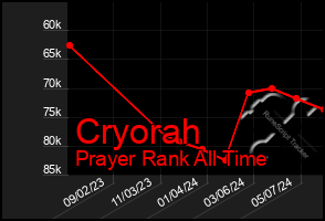 Total Graph of Cryorah