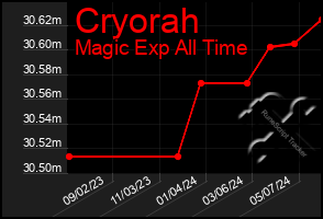 Total Graph of Cryorah