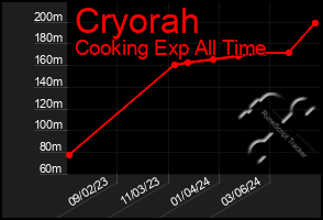 Total Graph of Cryorah