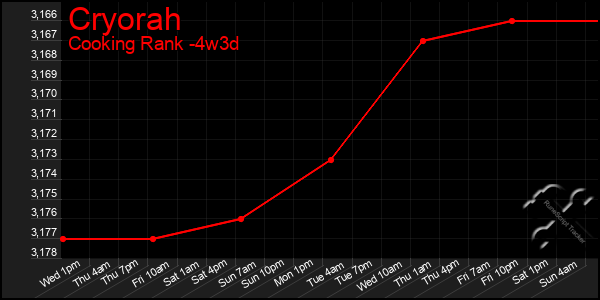 Last 31 Days Graph of Cryorah