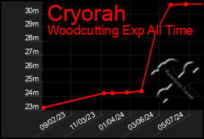 Total Graph of Cryorah