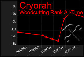 Total Graph of Cryorah