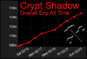 Total Graph of Crypt Shadow