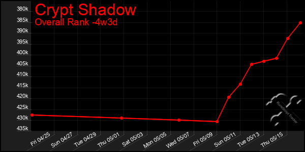 Last 31 Days Graph of Crypt Shadow