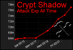 Total Graph of Crypt Shadow